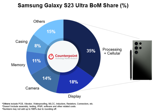 Produktionskosten des Samsung Galaxy S23 Ultra
