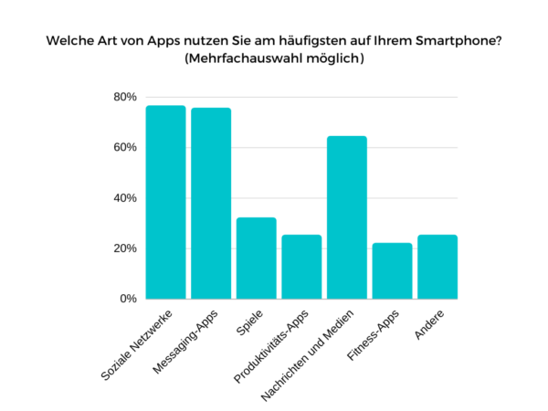Welche Art von Apps nutzen Sie am häufigsten auf Ihrem Smartphone
