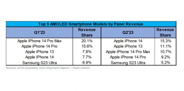 Überraschung im OLED-Markt: iPhone 14 schlägt iPhone 14 Pro im Q2 2023!